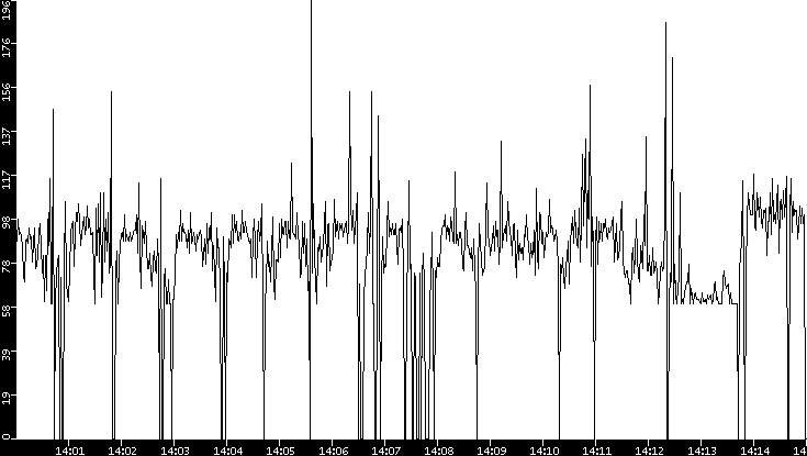 Average Packet Size vs. Time