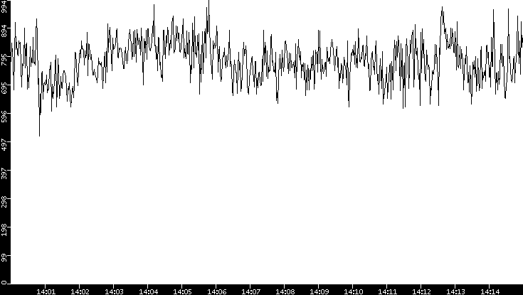 Average Packet Size vs. Time