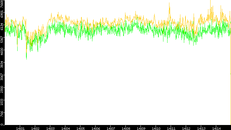 Entropy of Port vs. Time