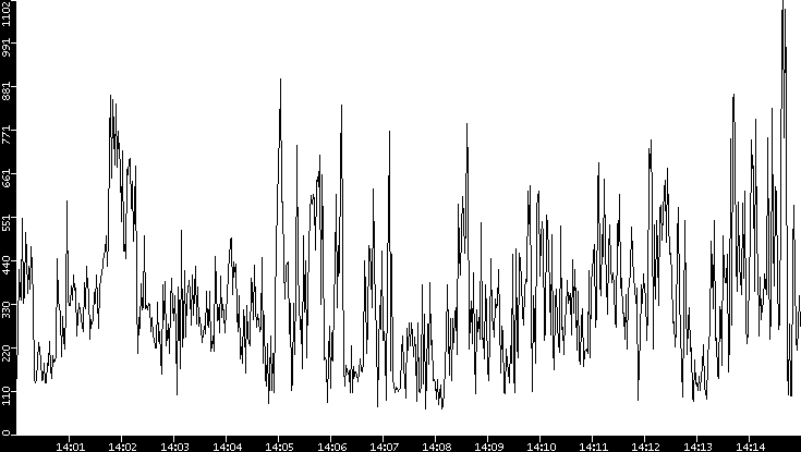 Average Packet Size vs. Time