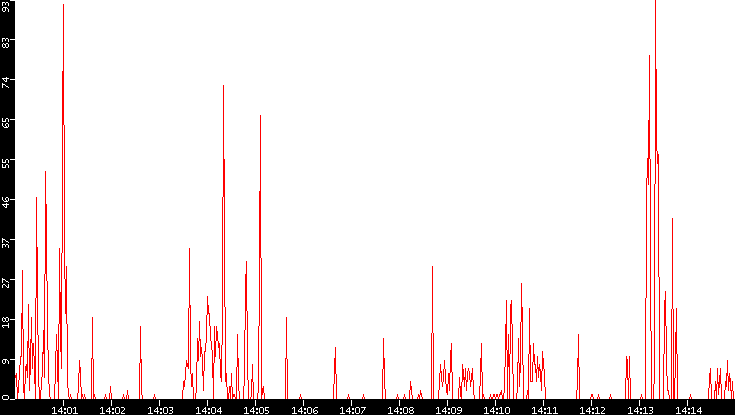 Nb. of Packets vs. Time