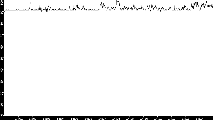 Average Packet Size vs. Time