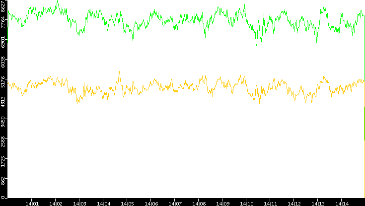 Entropy of Port vs. Time