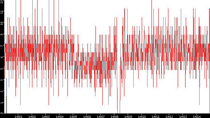 Nb. of Packets vs. Time