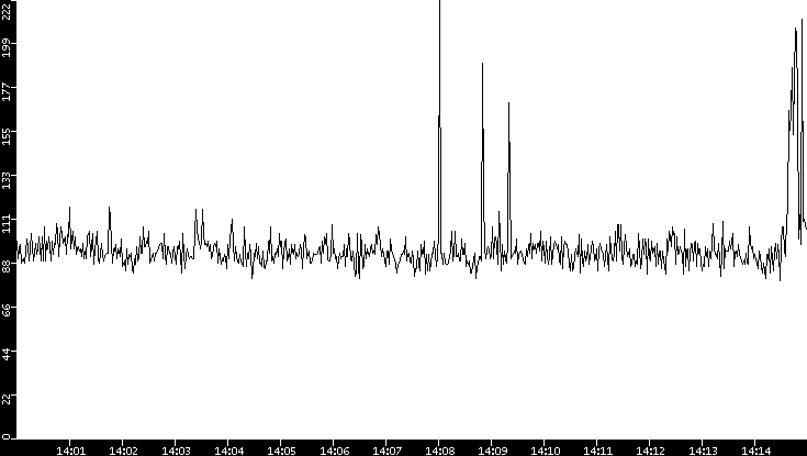 Average Packet Size vs. Time