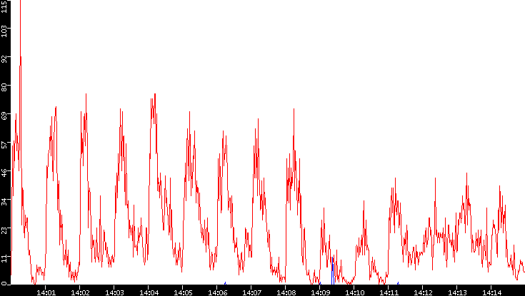 Nb. of Packets vs. Time