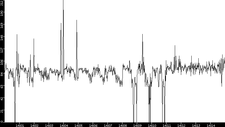 Average Packet Size vs. Time
