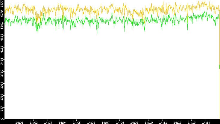 Entropy of Port vs. Time