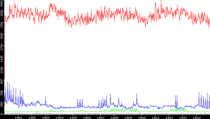 Nb. of Packets vs. Time