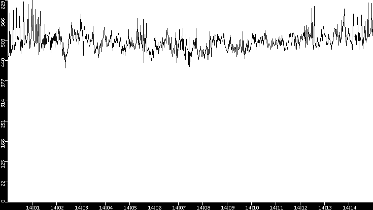 Average Packet Size vs. Time