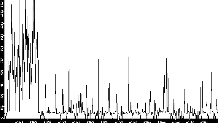 Average Packet Size vs. Time