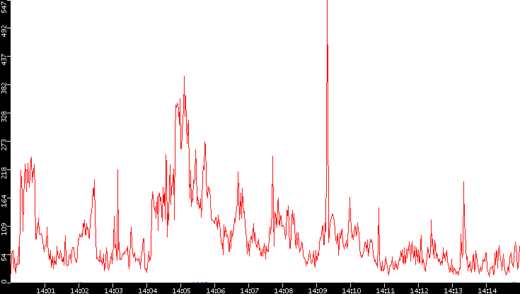 Nb. of Packets vs. Time