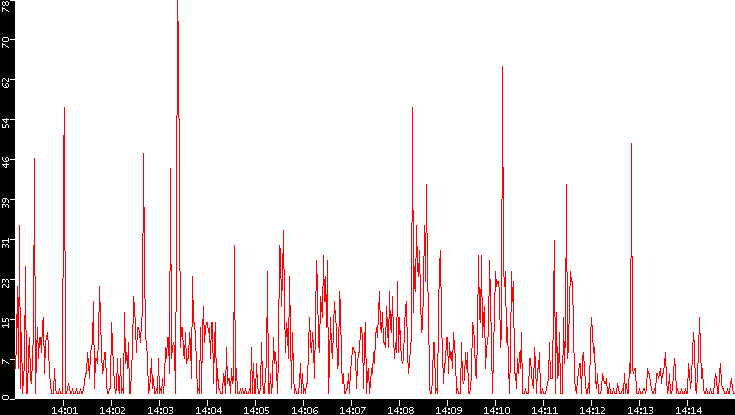 Nb. of Packets vs. Time