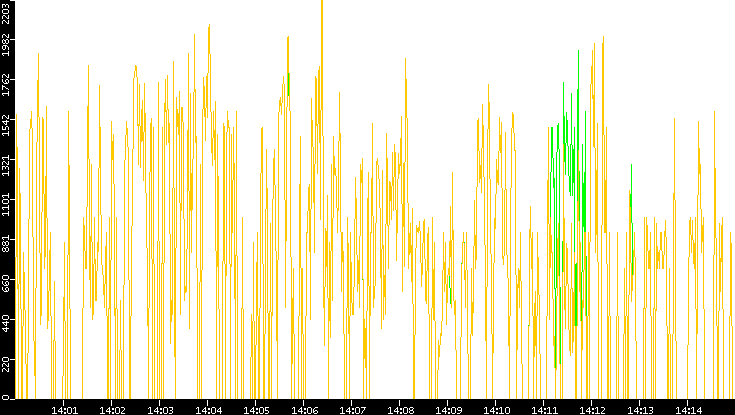 Entropy of Port vs. Time