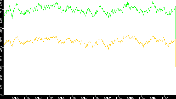 Entropy of Port vs. Time