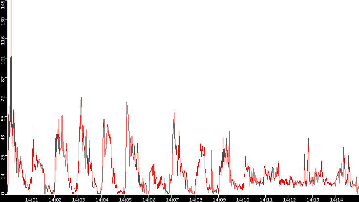 Nb. of Packets vs. Time