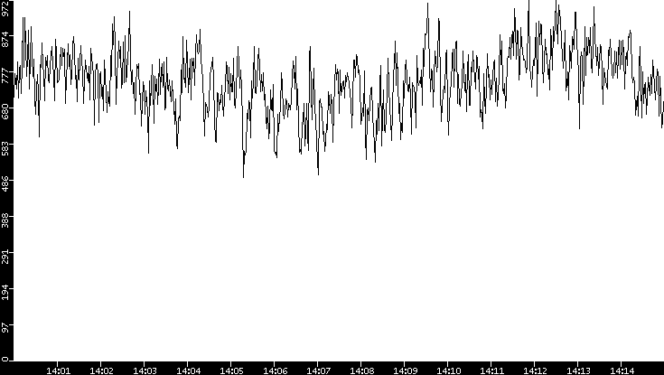 Average Packet Size vs. Time