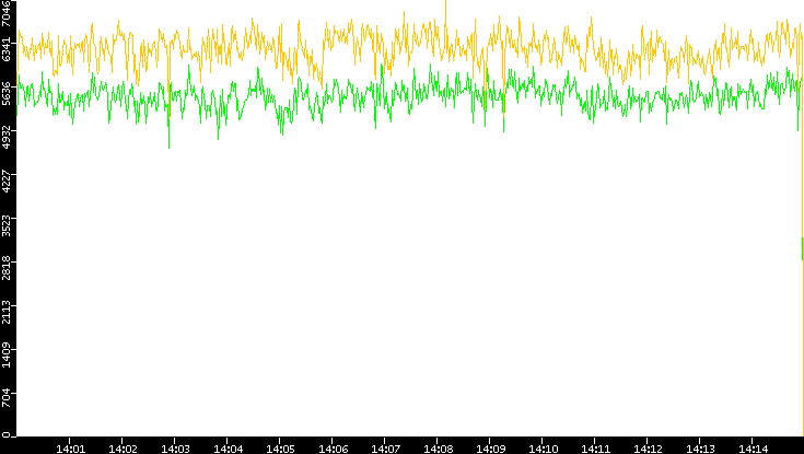 Entropy of Port vs. Time