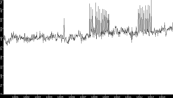 Average Packet Size vs. Time