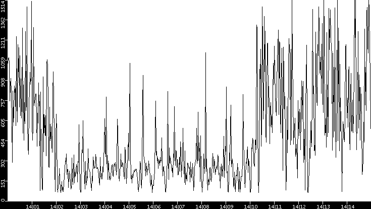 Average Packet Size vs. Time