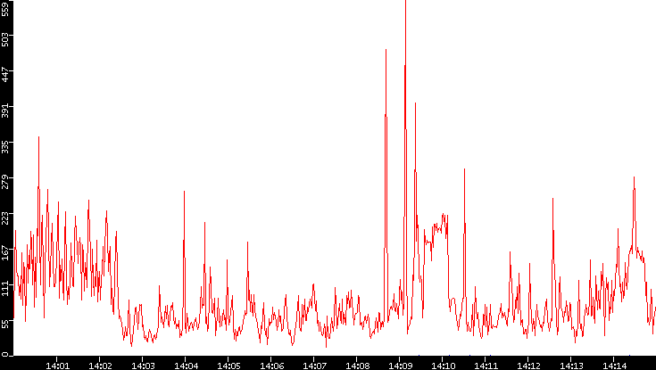 Nb. of Packets vs. Time