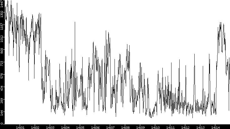 Average Packet Size vs. Time