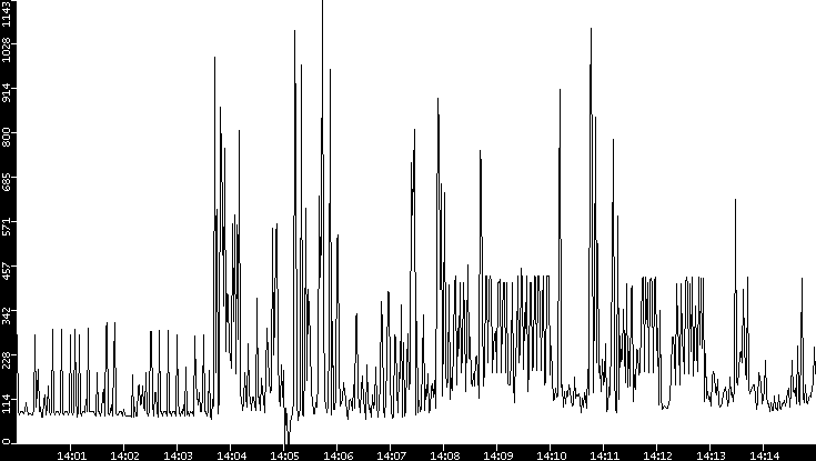 Average Packet Size vs. Time