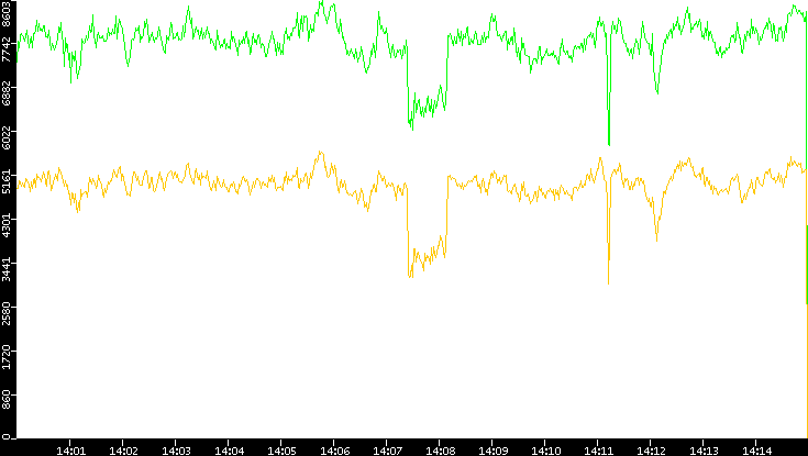 Entropy of Port vs. Time