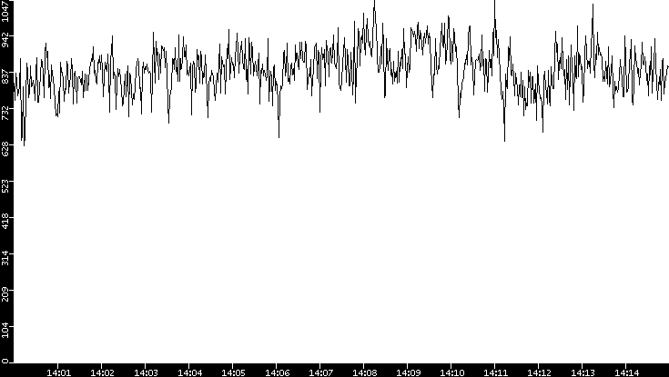 Average Packet Size vs. Time