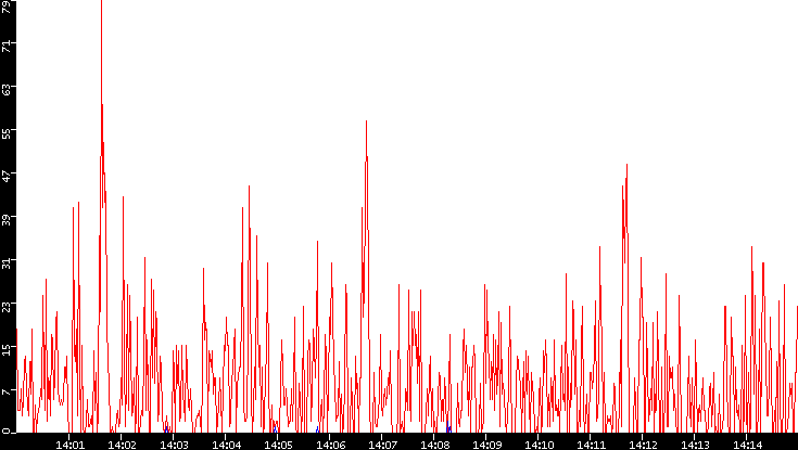 Nb. of Packets vs. Time