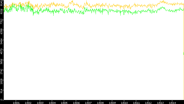 Entropy of Port vs. Time