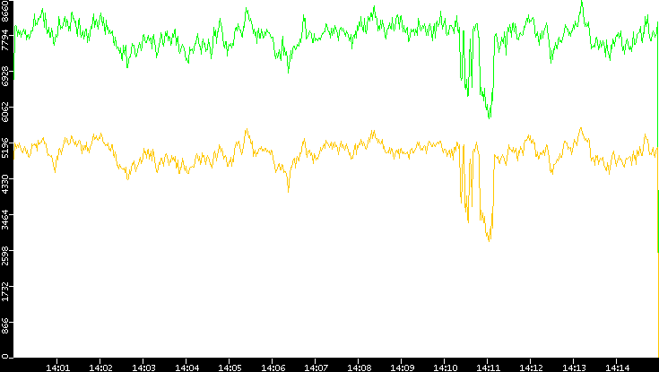 Entropy of Port vs. Time