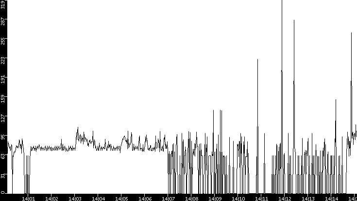 Average Packet Size vs. Time