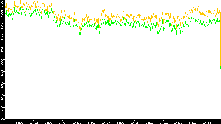 Entropy of Port vs. Time