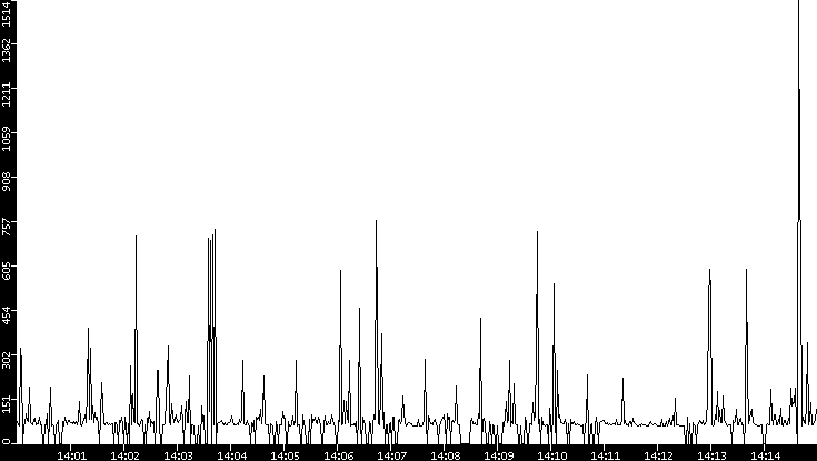 Average Packet Size vs. Time