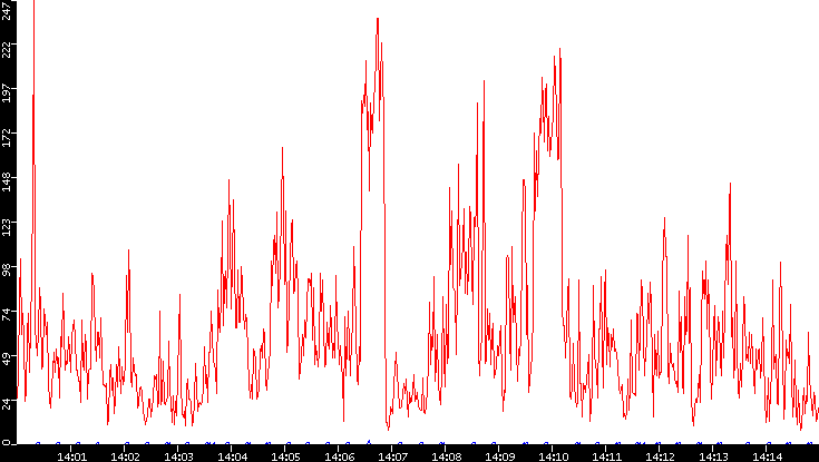 Nb. of Packets vs. Time