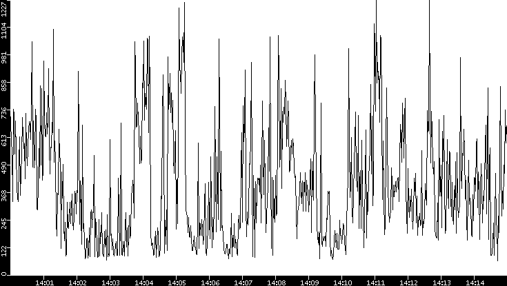 Average Packet Size vs. Time