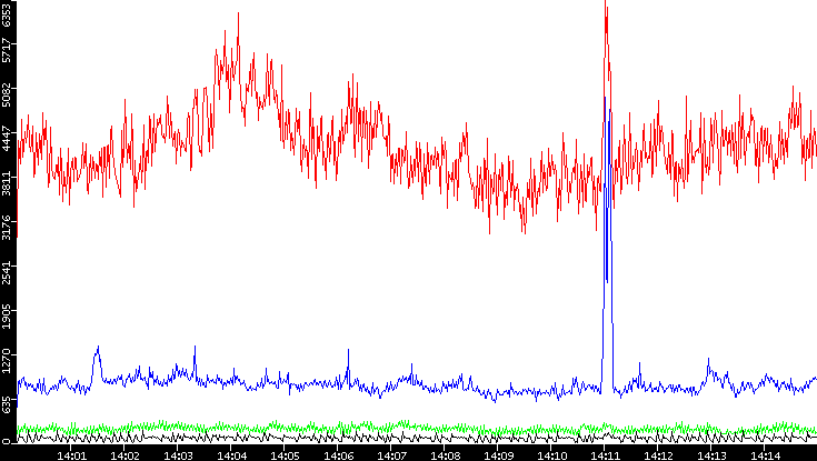 Nb. of Packets vs. Time