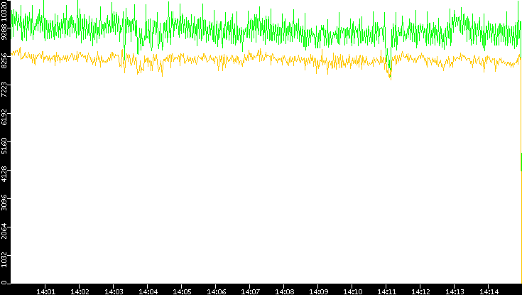 Entropy of Port vs. Time