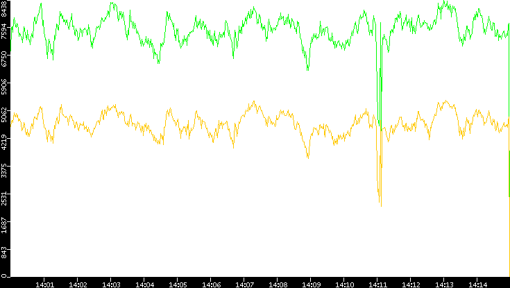 Entropy of Port vs. Time