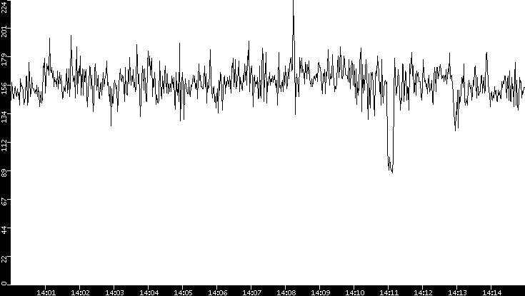 Average Packet Size vs. Time