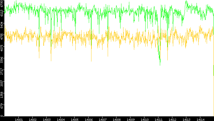 Entropy of Port vs. Time