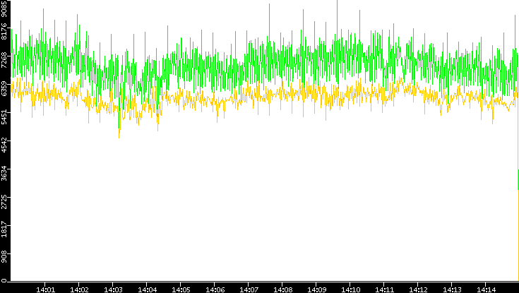 Entropy of Port vs. Time