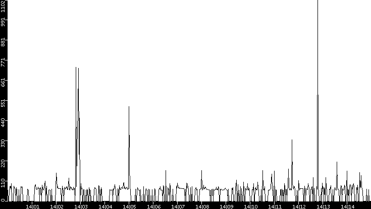 Average Packet Size vs. Time