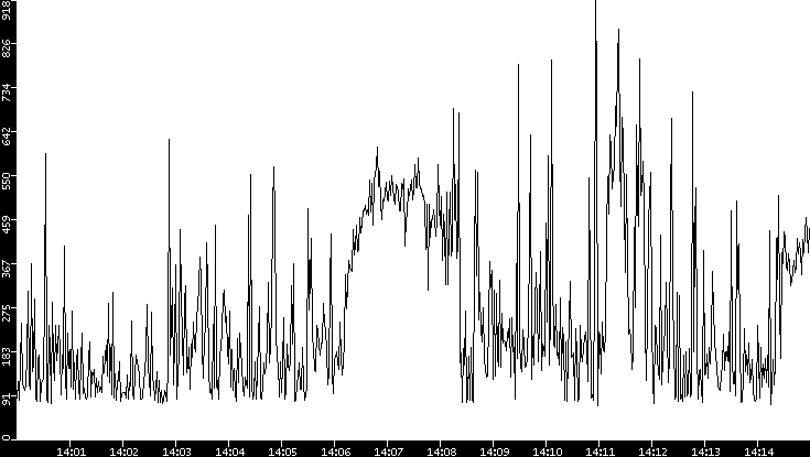 Average Packet Size vs. Time