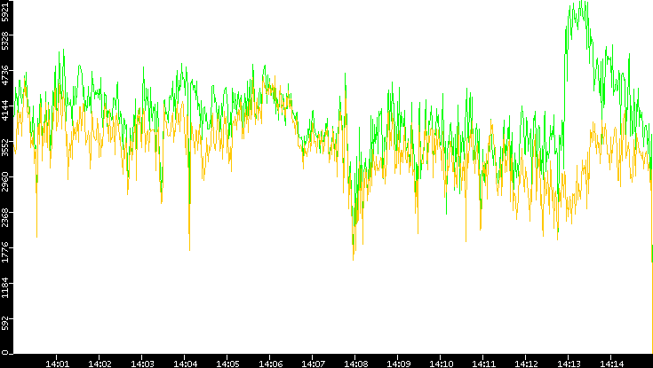 Entropy of Port vs. Time