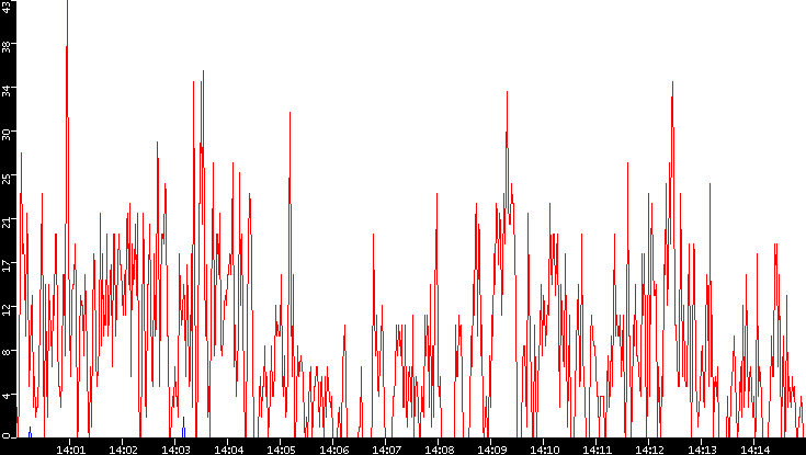 Nb. of Packets vs. Time