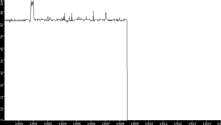 Average Packet Size vs. Time