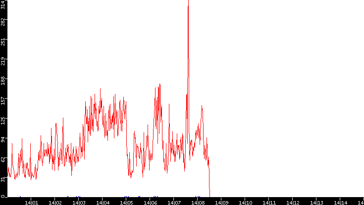 Nb. of Packets vs. Time