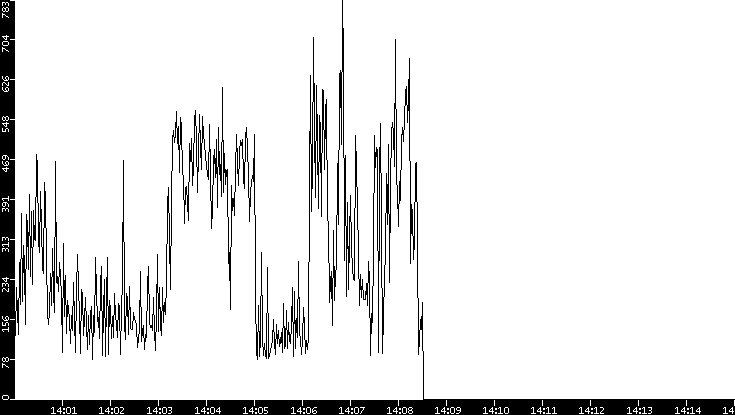 Average Packet Size vs. Time